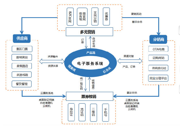 官网门票直销系统—实现线下线上一体化