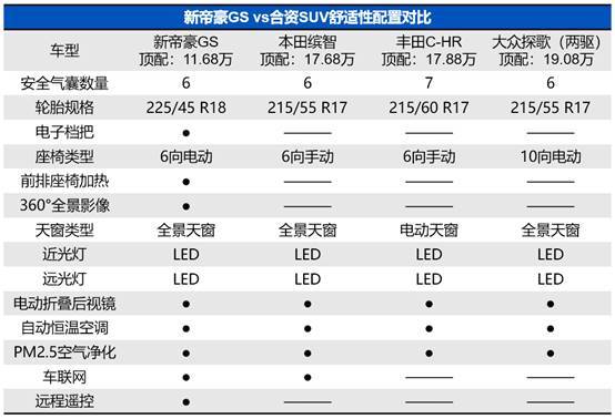 从整体来看,新帝豪gs的配置还是比其他三款合资车型配置更丰富,下面我