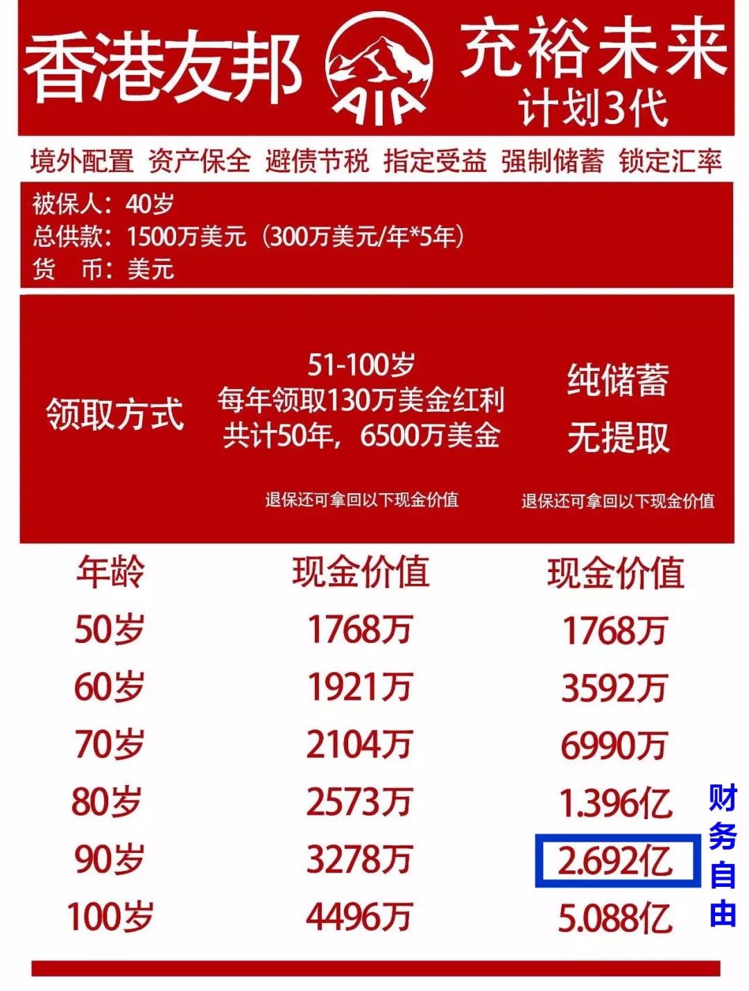 上市5周年而隆重推出的一款分红型储蓄险提供高达5～7%的复利收益