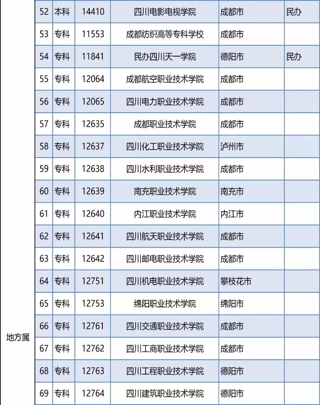 四川省126所高校名單公佈,千萬不要被野雞大學騙了!