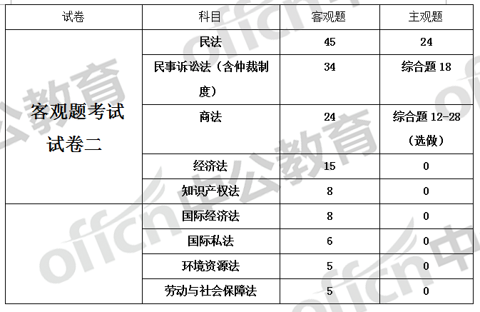 2019年法考考試各科目分值分析熟悉重點分值