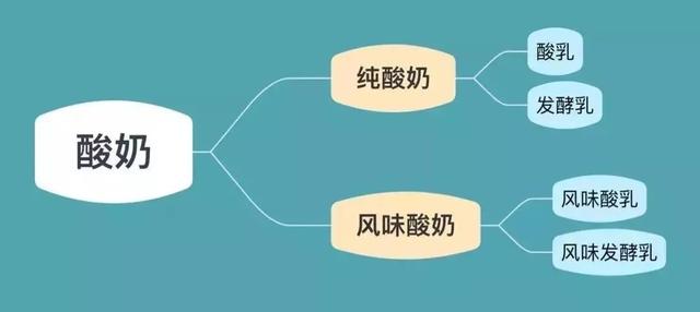 【小常识】纯酸奶,风味酸奶,发酵乳……有区别吗?该怎么选?