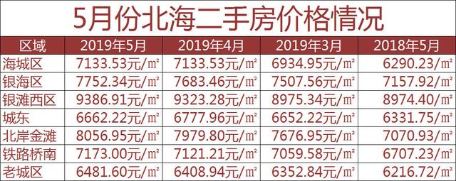 數據2019年5月北海二手房均價平穩上漲