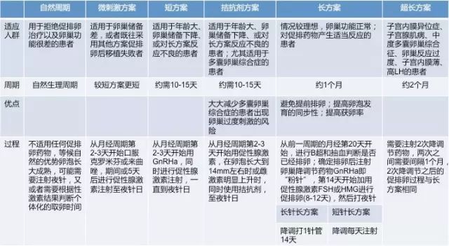 试管流程促排方案我这种促排卵方案要多久什么时候能移植