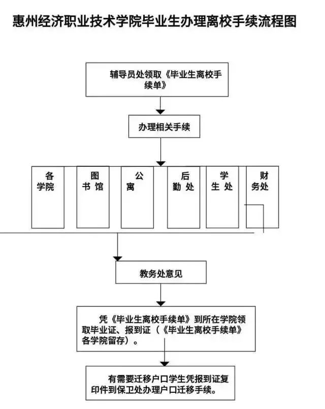 毕业生离校流程图图片