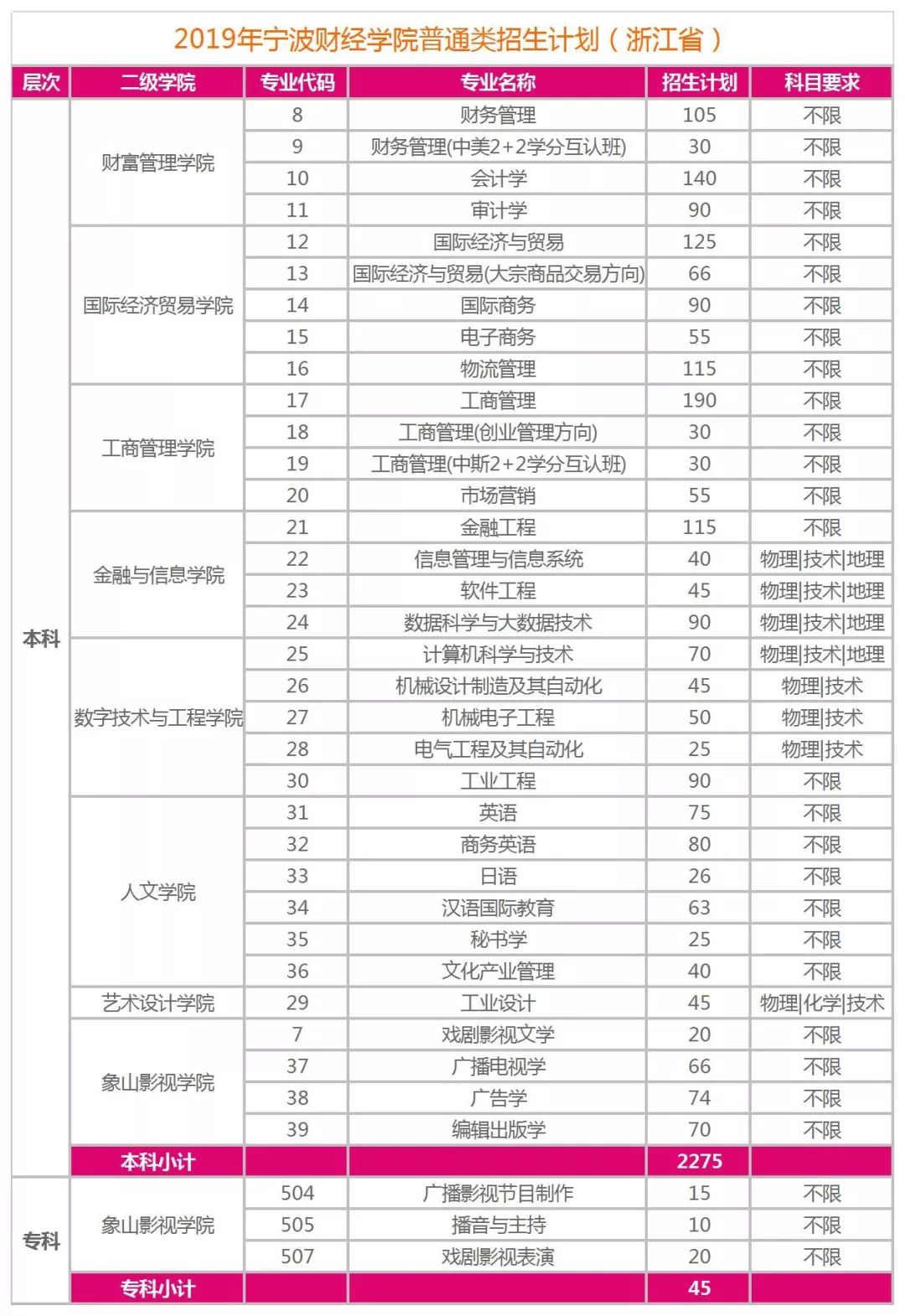 浙江考生注意丨2019年宁波财经学院招生计划及简章发布浙江省