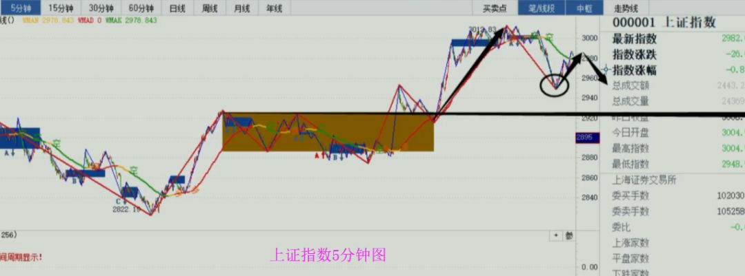 從纏論來看,2874點到3012點屬於1分鐘上漲走勢,然後出現背馳調整,走出