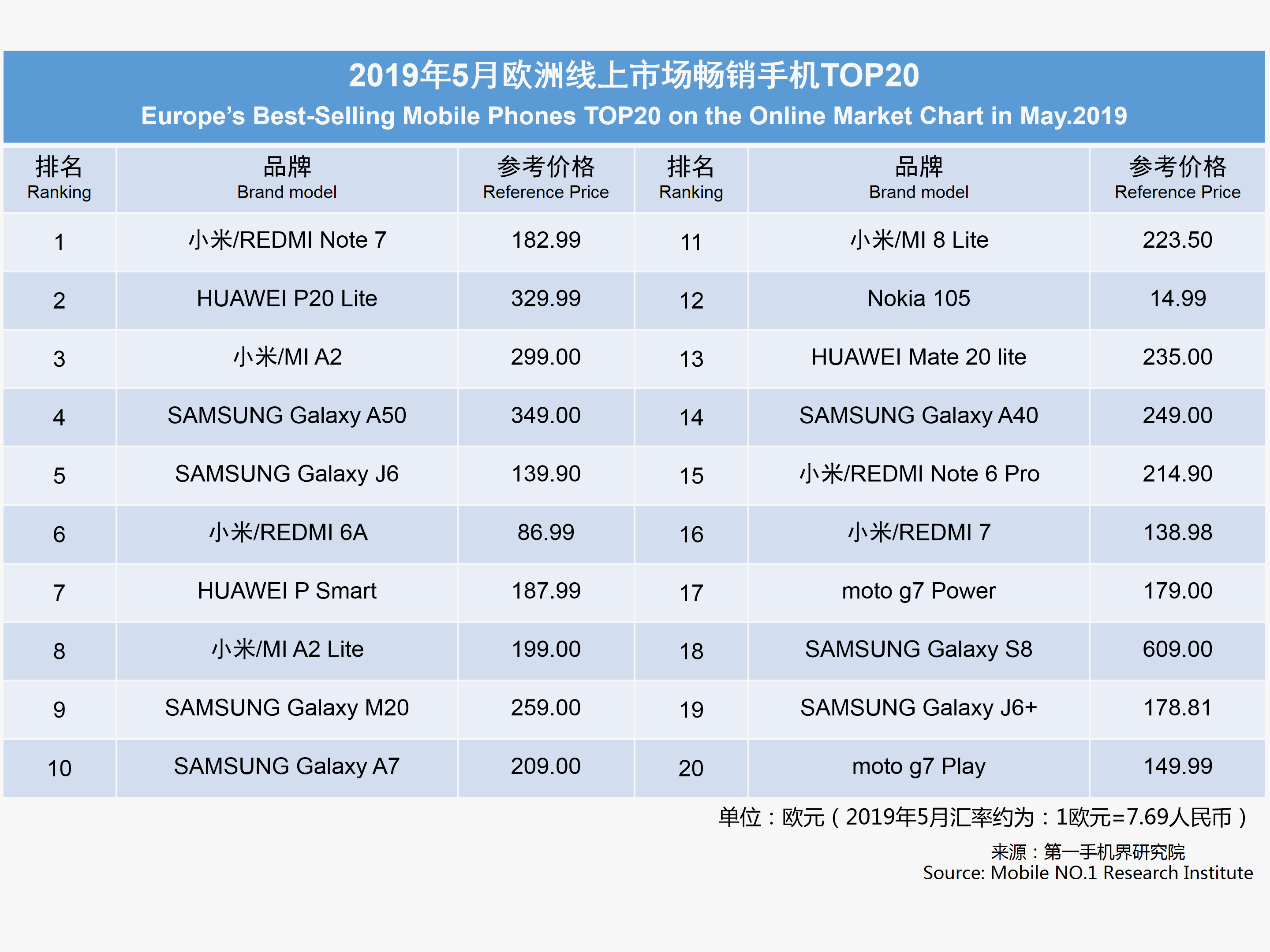 5月歐洲線上市場暢銷手機主要分佈在:小米,三星各7款,華為3款