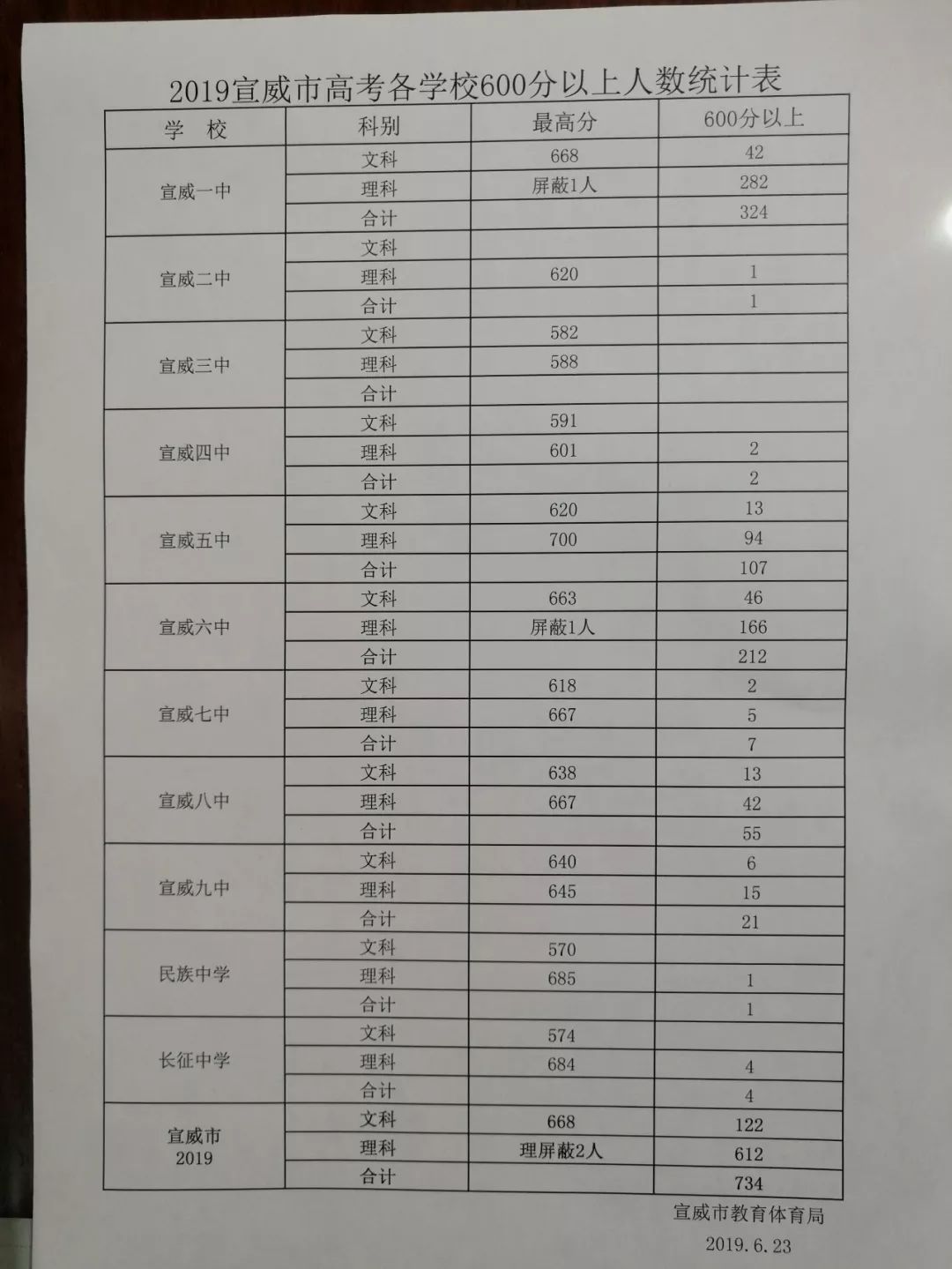 宣威2019年高考734人上600分,宣威11所高中高考喜報分享