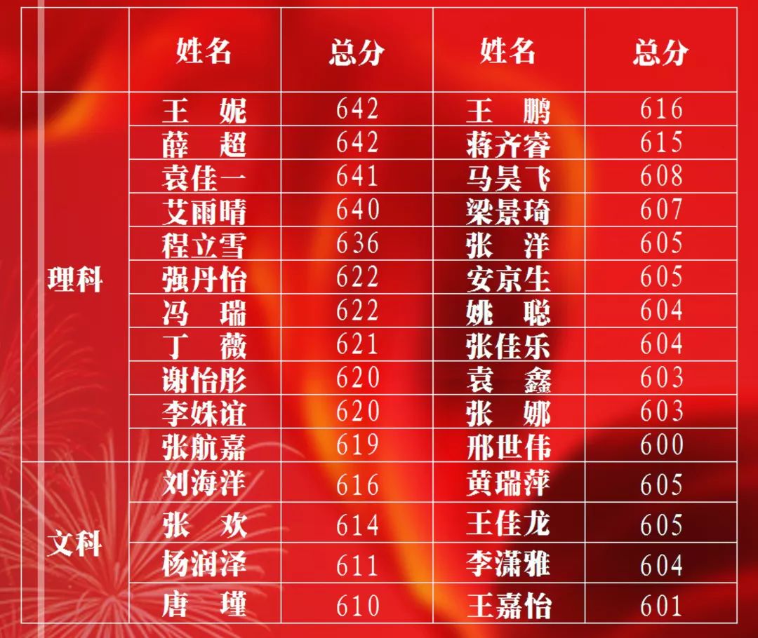 喜报宜川中学2019年高考全面告捷