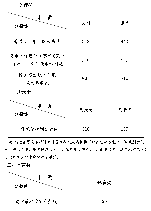 2019山东高考录取分数线:文科503分 理科443分