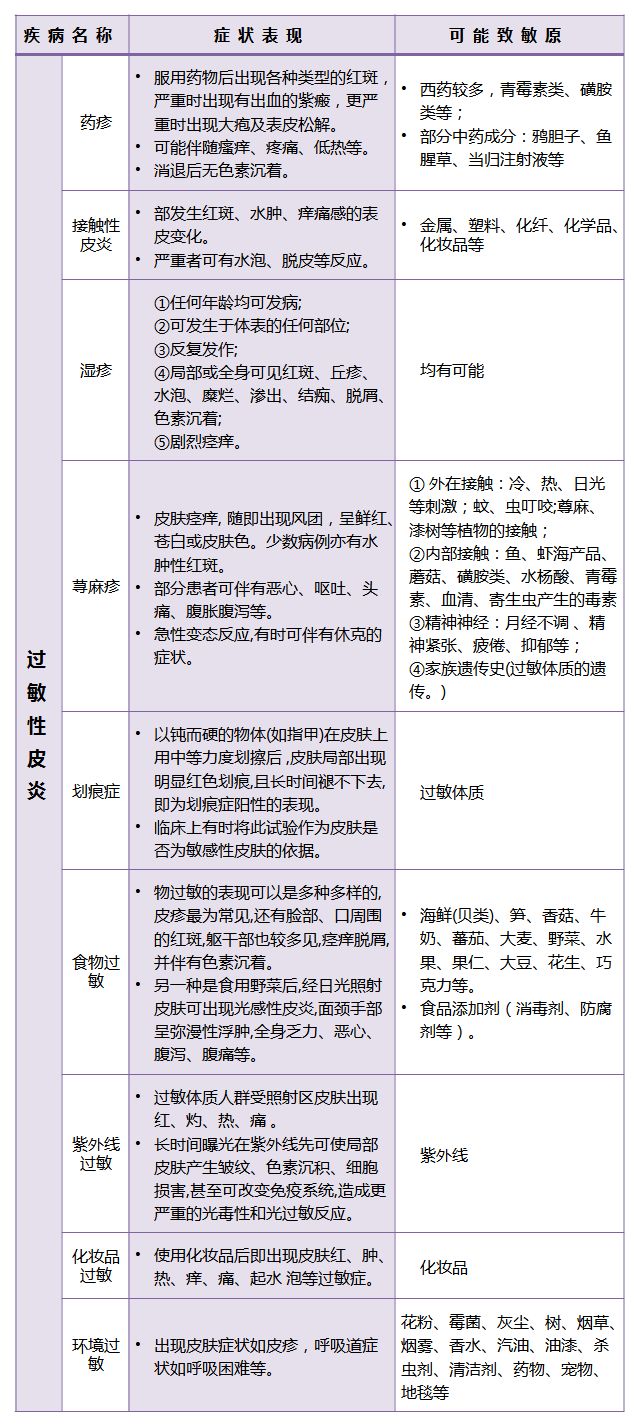 过敏源有哪些图片