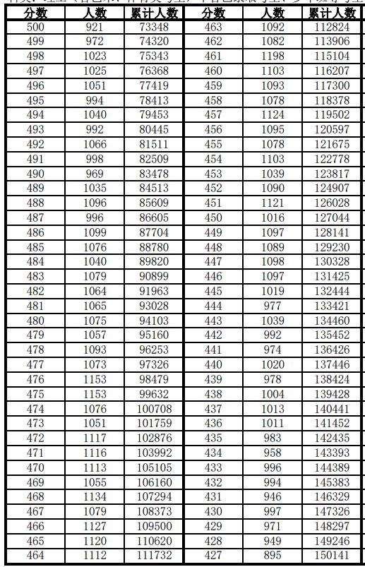 2019年安徽高考一分一段表发布600分以上13万人