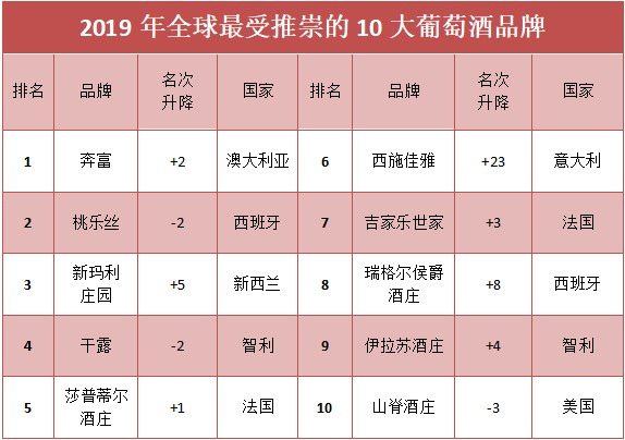 2019年全球最受推崇葡萄酒品牌奔富不负众望夺得榜首