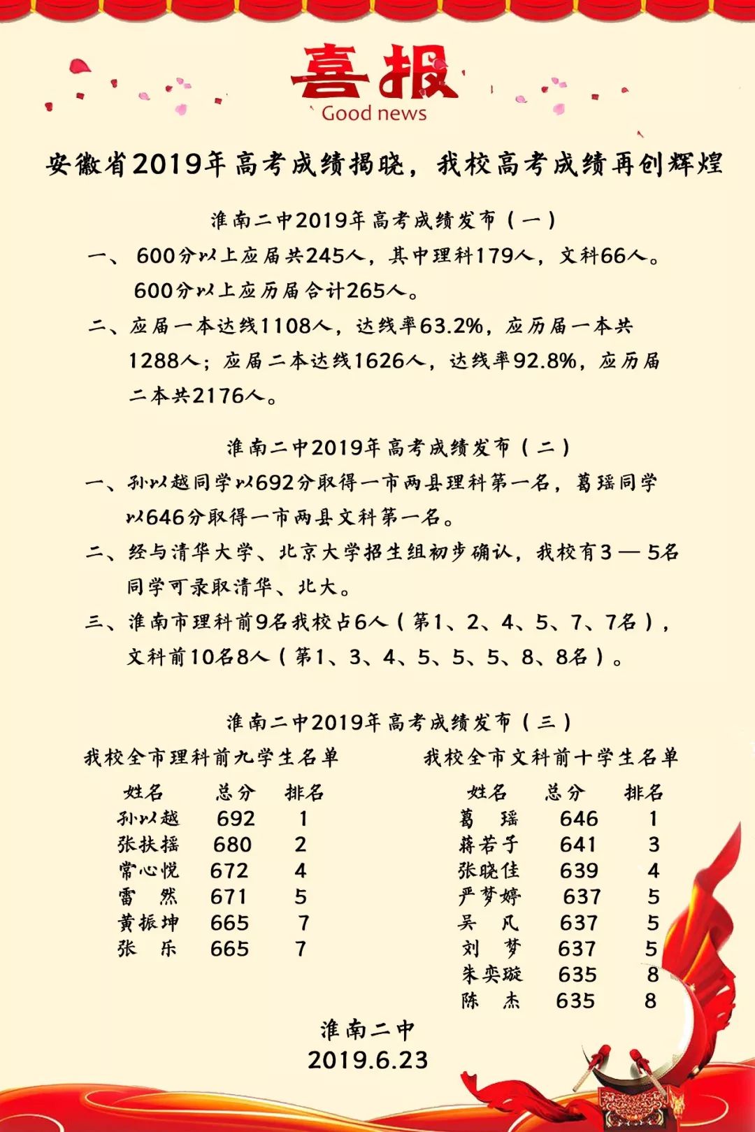 状元有话说:听听2019年高考淮南市文理科状元的心里话