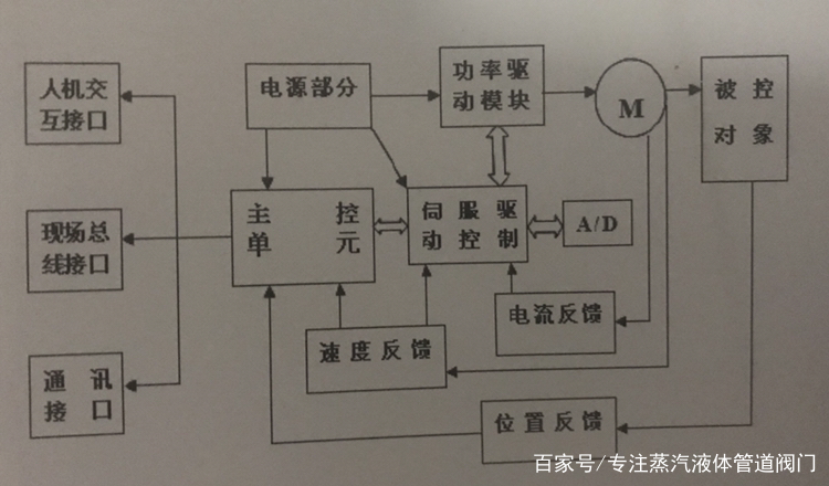 智能电动调节阀执行器的组成及基本工作原理