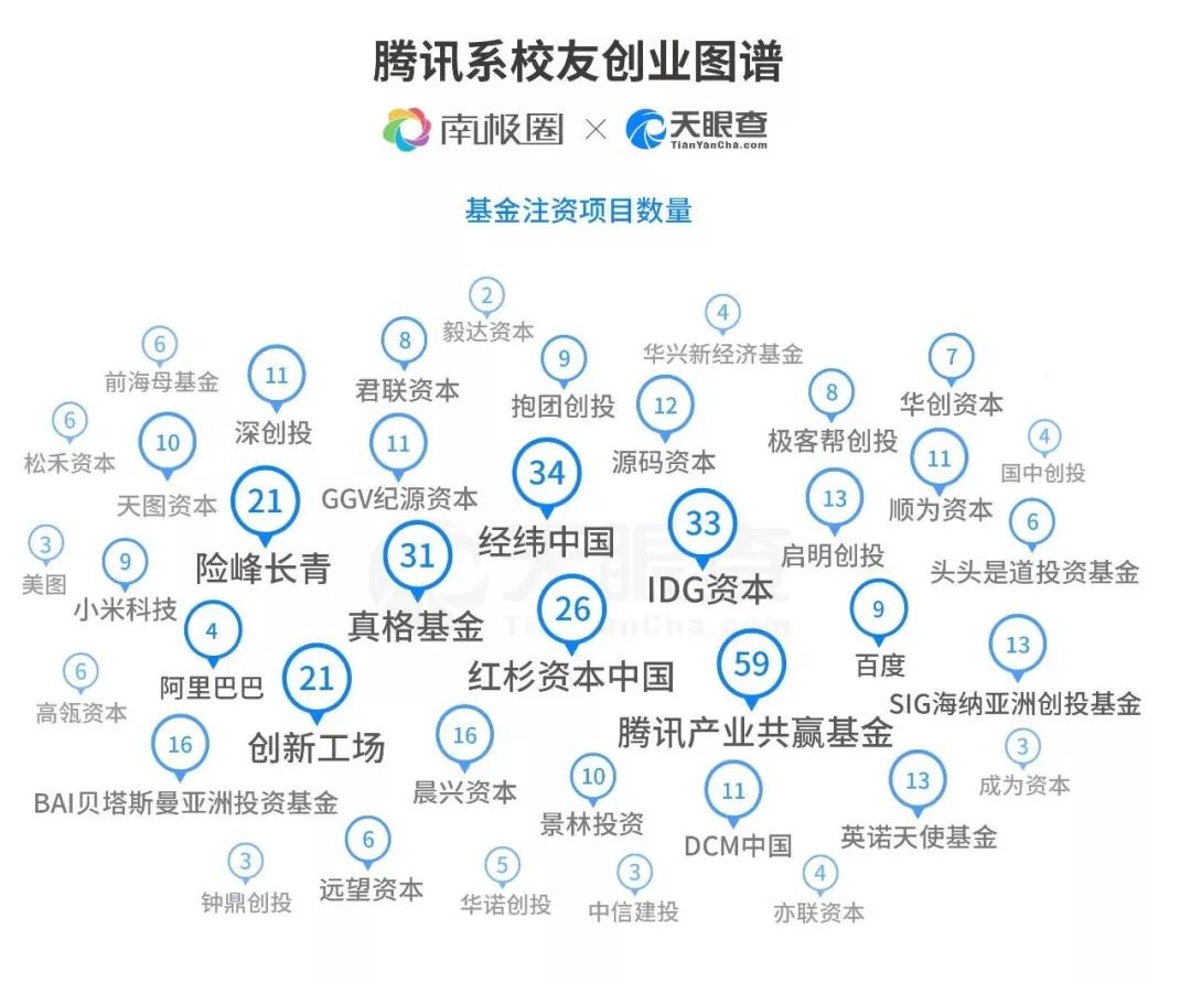 并对部分创业项目给予了相当支持,甚至将其纳入腾讯对外投资版图的