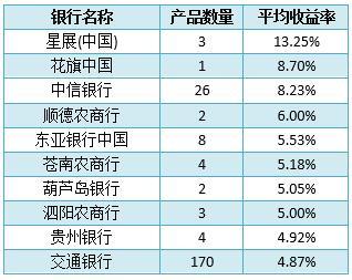 银行理财产品排行榜:预期收益率排名前十的产品都有哪些