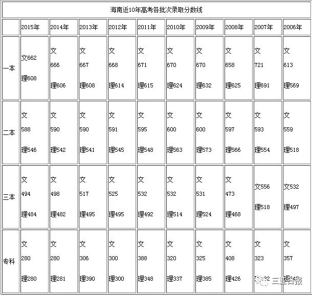 高考快訊海南省2019年高考錄取分數線劃定