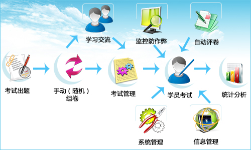 在线考试系统考试未来无纸化教学模式