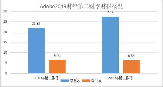 Adobe财报：利润下滑，为何股价反升-锋巢网