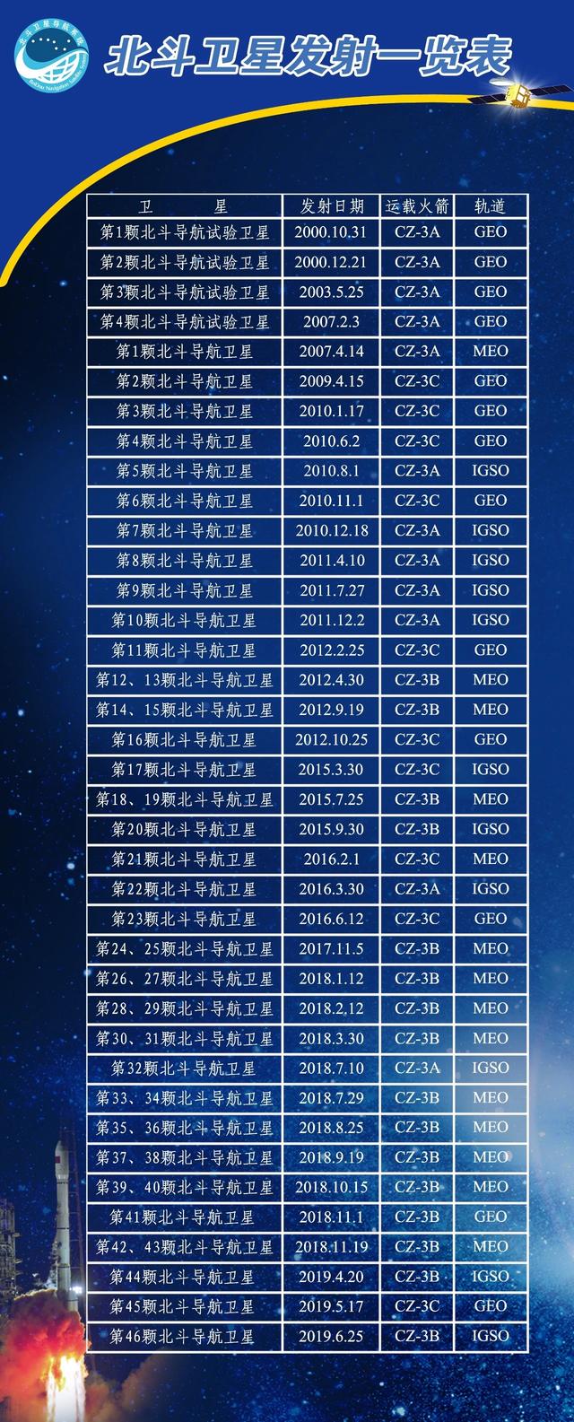 发射回顾我国46颗北斗导航卫星发射全纪录