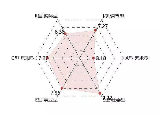 霍兰德艺术型特点图片