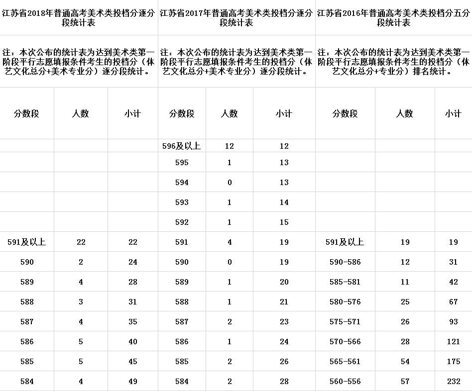 江蘇省2018高考藝術類提前錄取本科第2小批平行院校志願投檔線(美術)