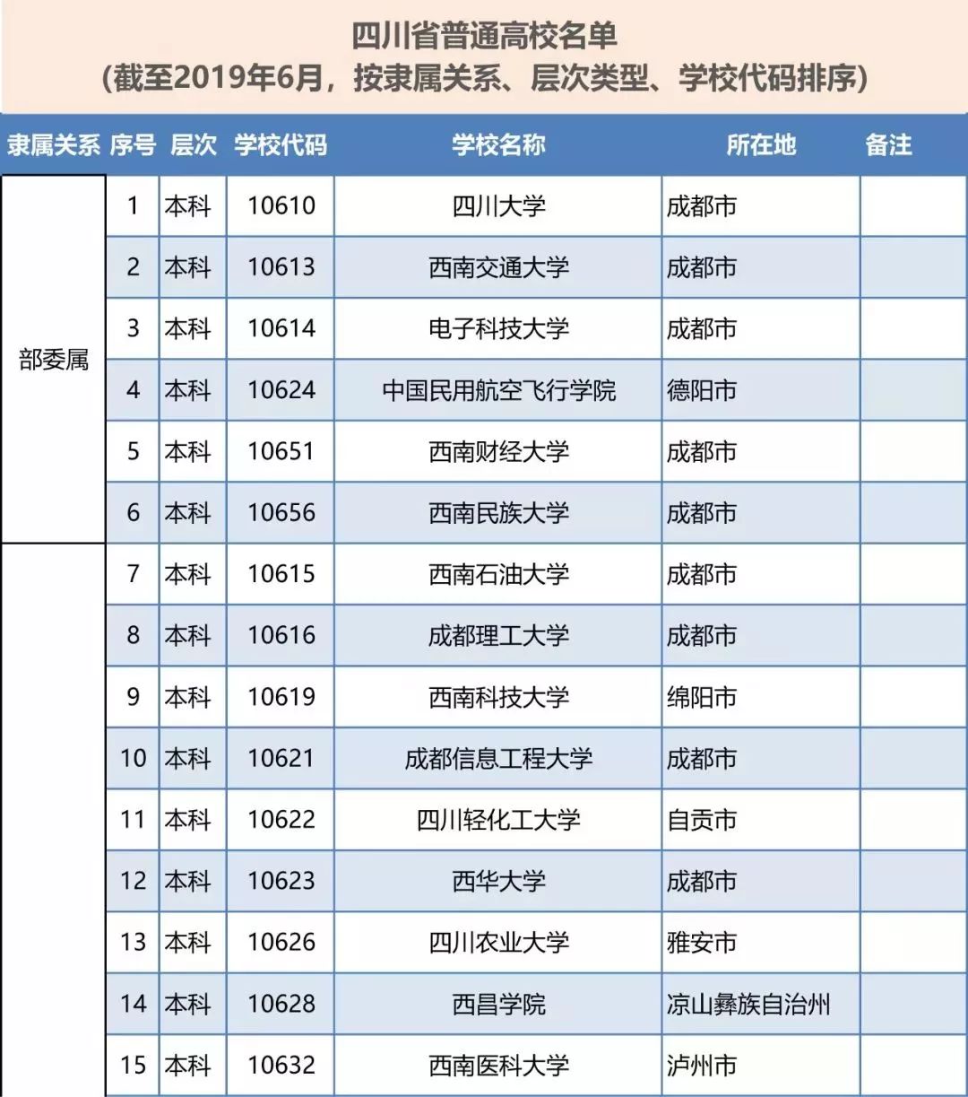 四川省126所高校名單公佈,千萬不要被野雞大學騙了!