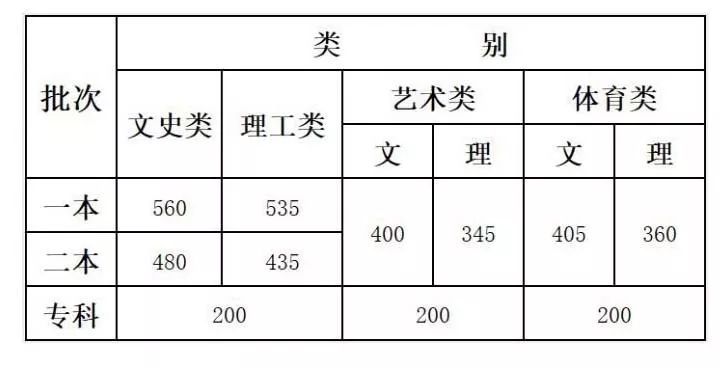 天人中学录取分数图片