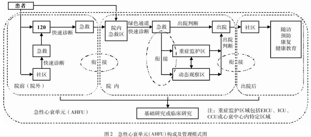 中國急診急性心衰單元建設與管理專家共識