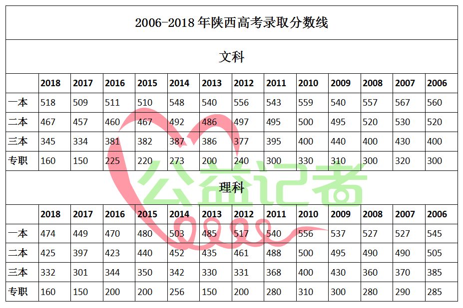 了解陕西历年录取情况 小懋特别整理 2006-2018年 陕西高考各批次录取