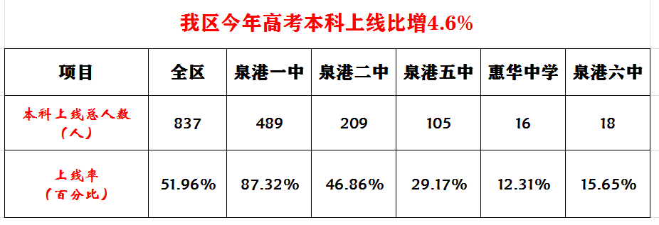 我区高考本科上线比增46文理最高分来自泉港一中