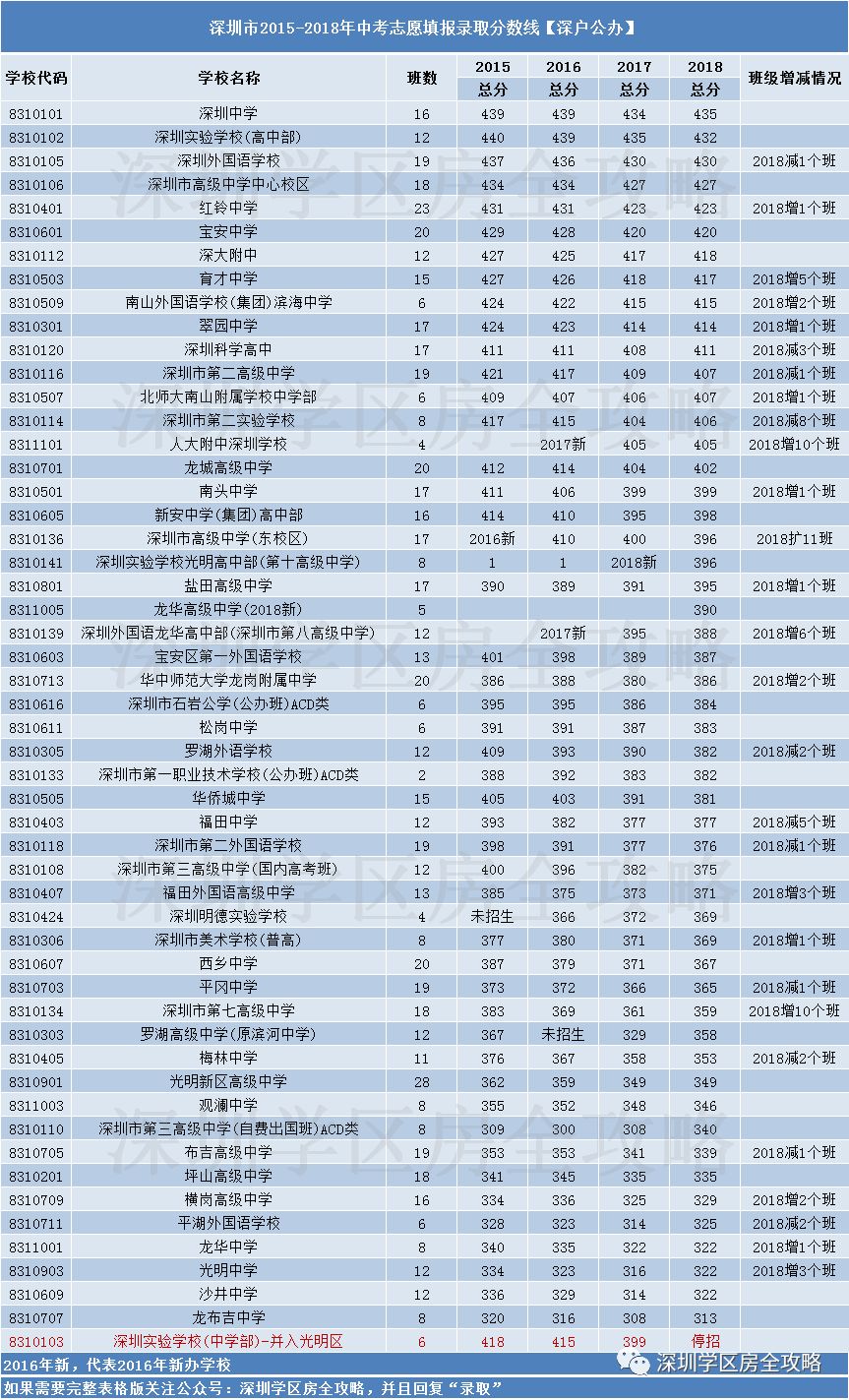 家长必看最全深圳初中排名高中录取分数线