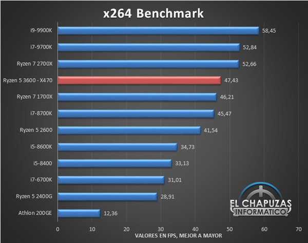 锐龙5 3600性能偷跑：竟然逼近酷睿i9-9900K