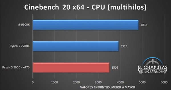 锐龙5 3600性能偷跑：竟然逼近酷睿i9-9900K