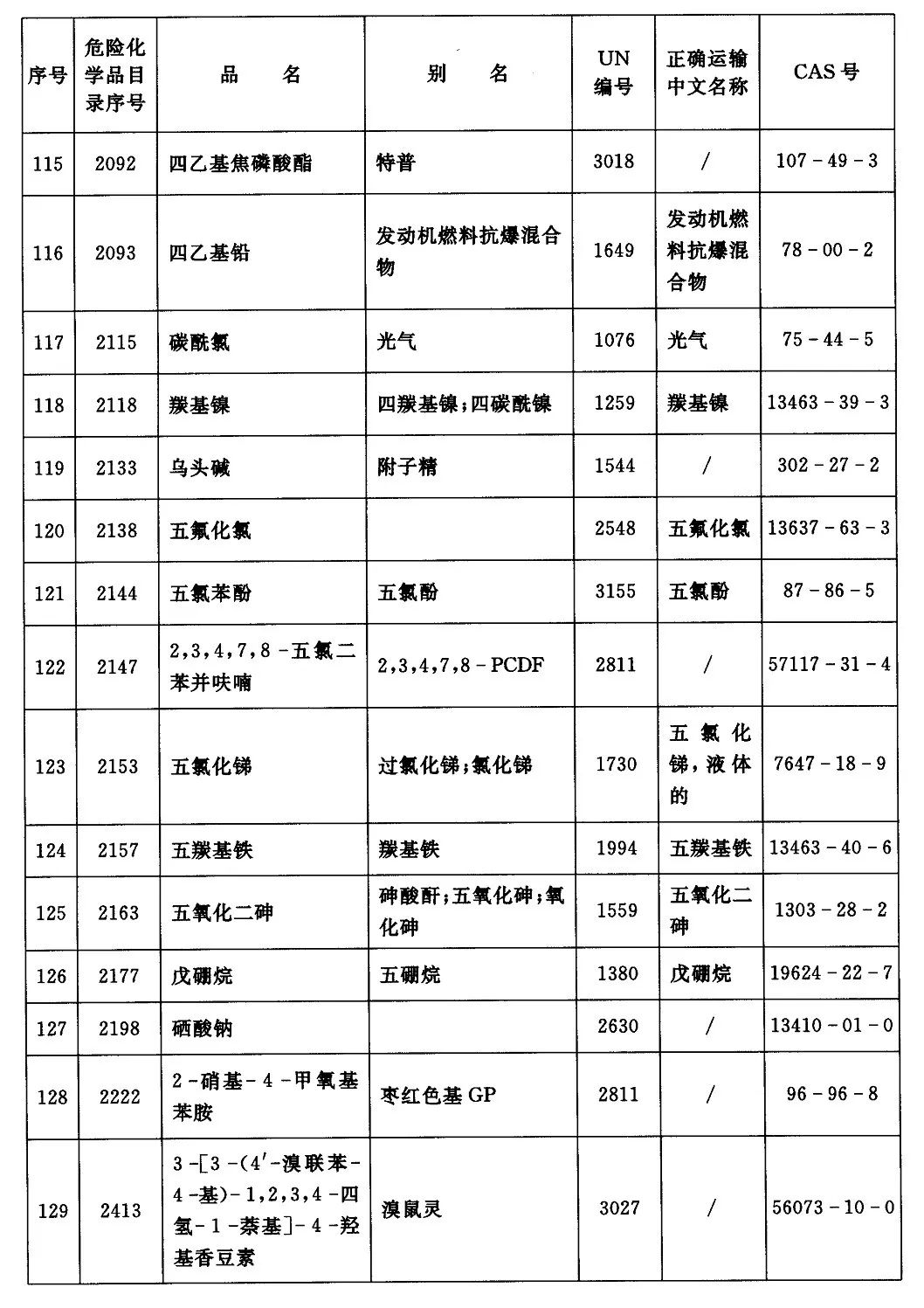 關注內河禁運危險化學品目錄2019版