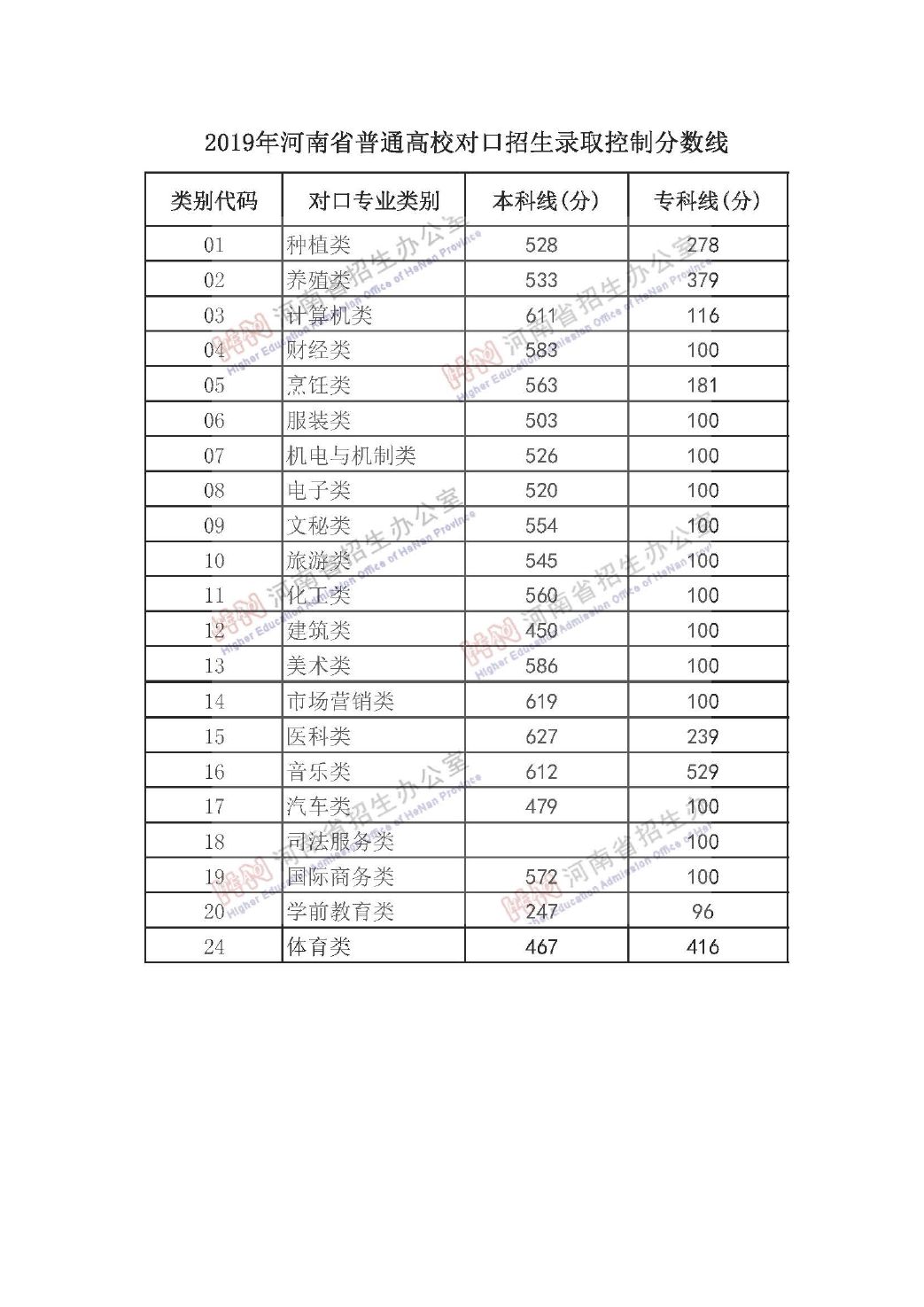 河南高考分数线历年一览表