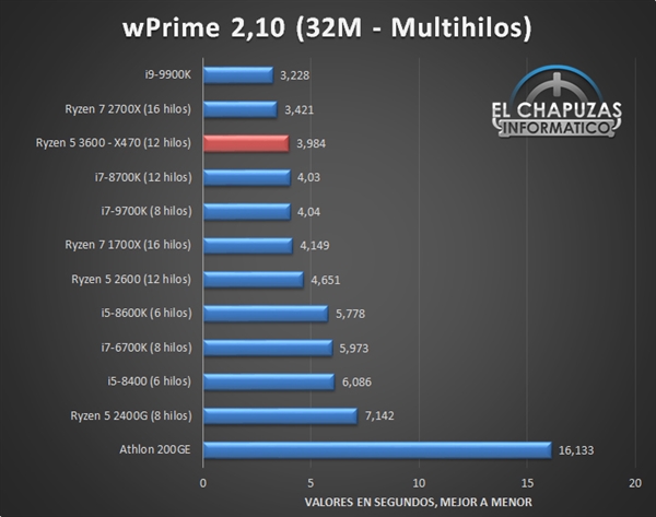 锐龙5 3600性能偷跑：竟然逼近酷睿i9-9900K