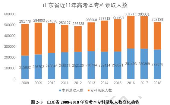 山东高考大数据录取分数线呈下降趋势