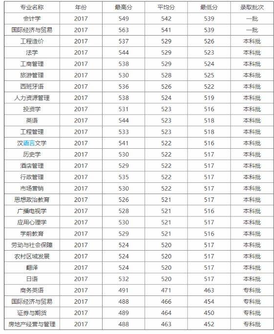 专业录取分数线(省内)不是985不是211,但是只要你进了四川轻化工大学