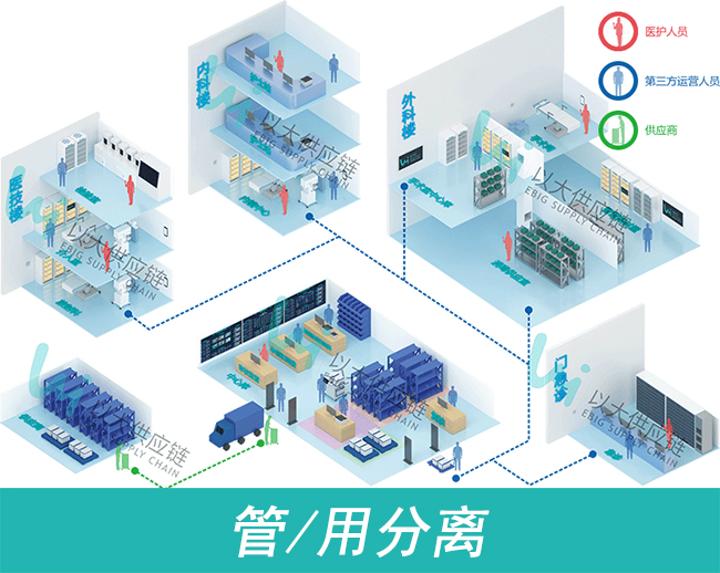 同時,建立醫用耗材臨床使用分級管理制度,管理級別為i,Ⅱ,Ⅲ級.