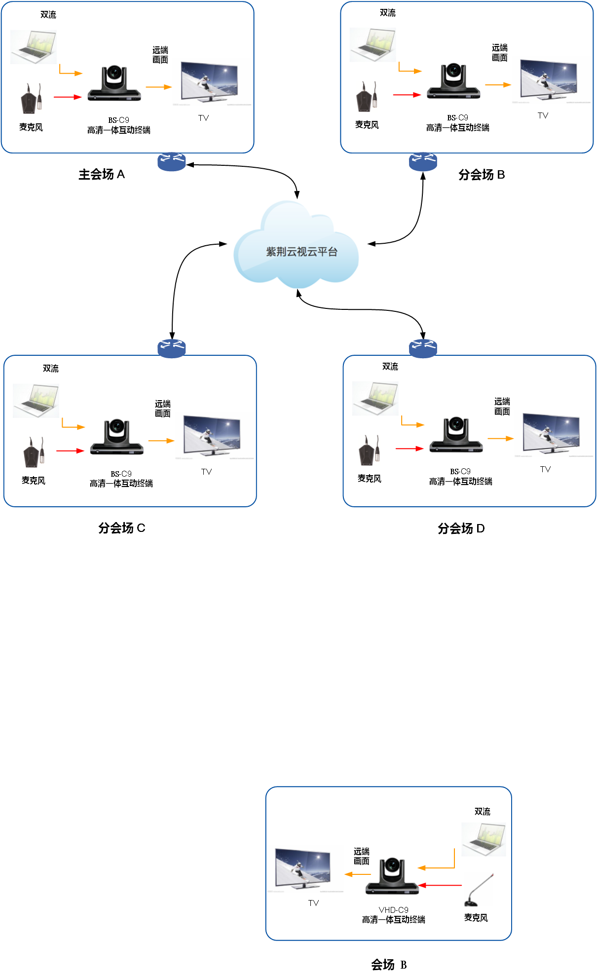 视频会议拓扑图图片