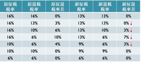 【关注】出口退税率调整后,对出口企业有什么影响?