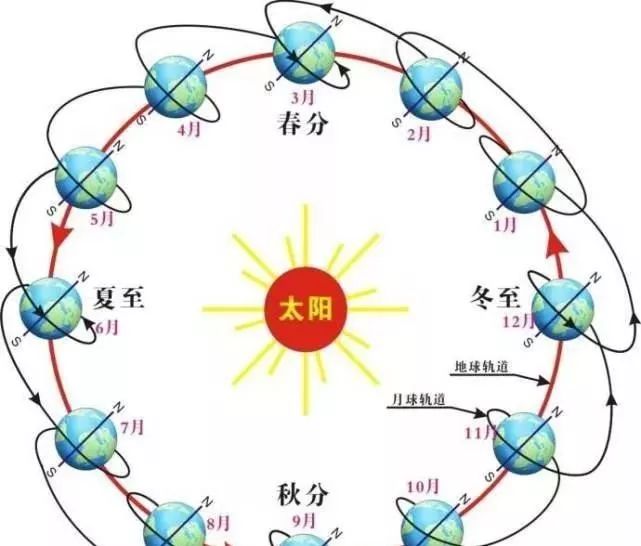 众所周知,地球在进行自西向东的自转运动,准确的周期是23小时56分