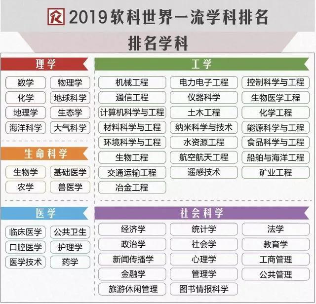 2019软科世界一流学科排名,哈佛14学科霸榜,浙大力压清北!