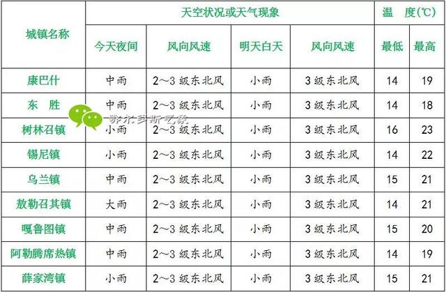 鄂尔多斯将迎来入汛以来最强降雨天气!