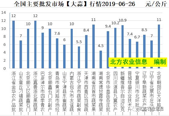 【大蒜】继续上涨!走势,产销市场行情及供应信息20190626