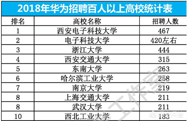 比如山東大學,特色的211高校,比如北京郵電,每年也有不少人進入華為