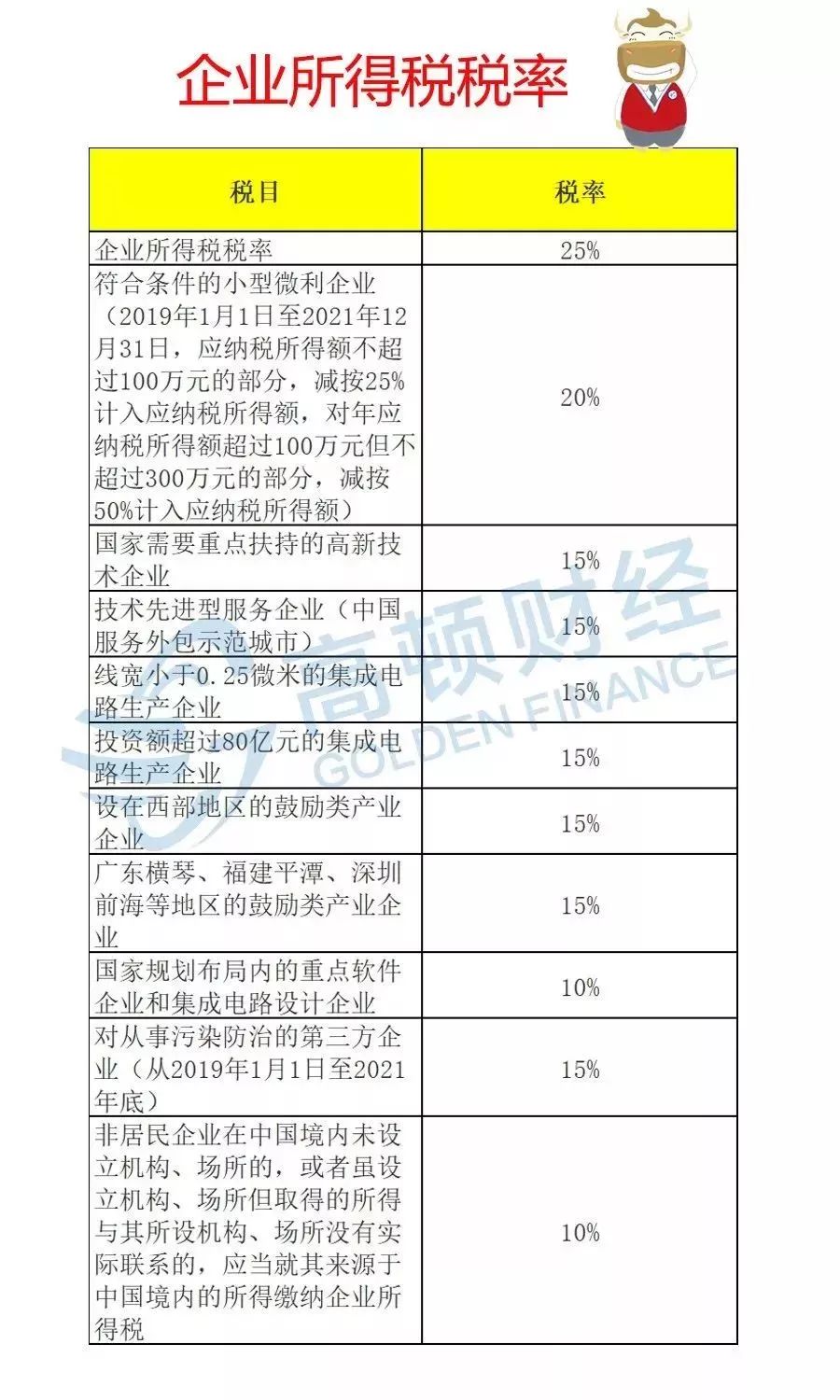 2019年企業所得稅稅率表